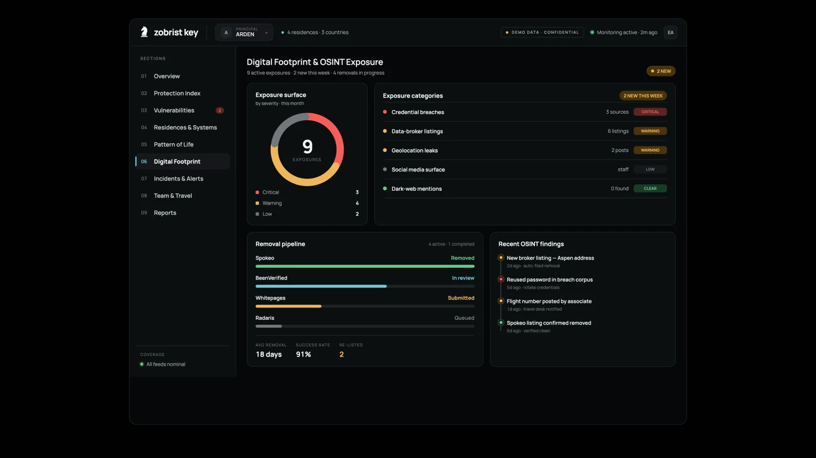 Zobrist Key platform, Digital footprint: continuous OSINT, an exposure surface segmented by severity and a tracked removal pipeline.