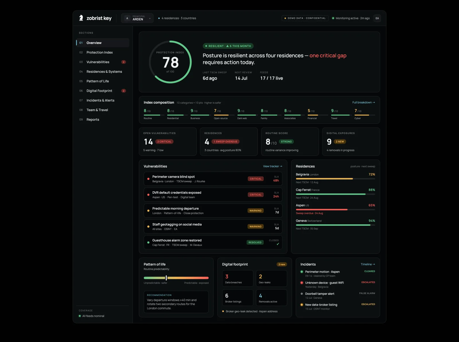 Zobrist Key platform, Overview: the Protection Index dashboard showing the overall score, a ten-category index-composition strip, ranked vulnerabilities, per-residence posture and a live incident feed.