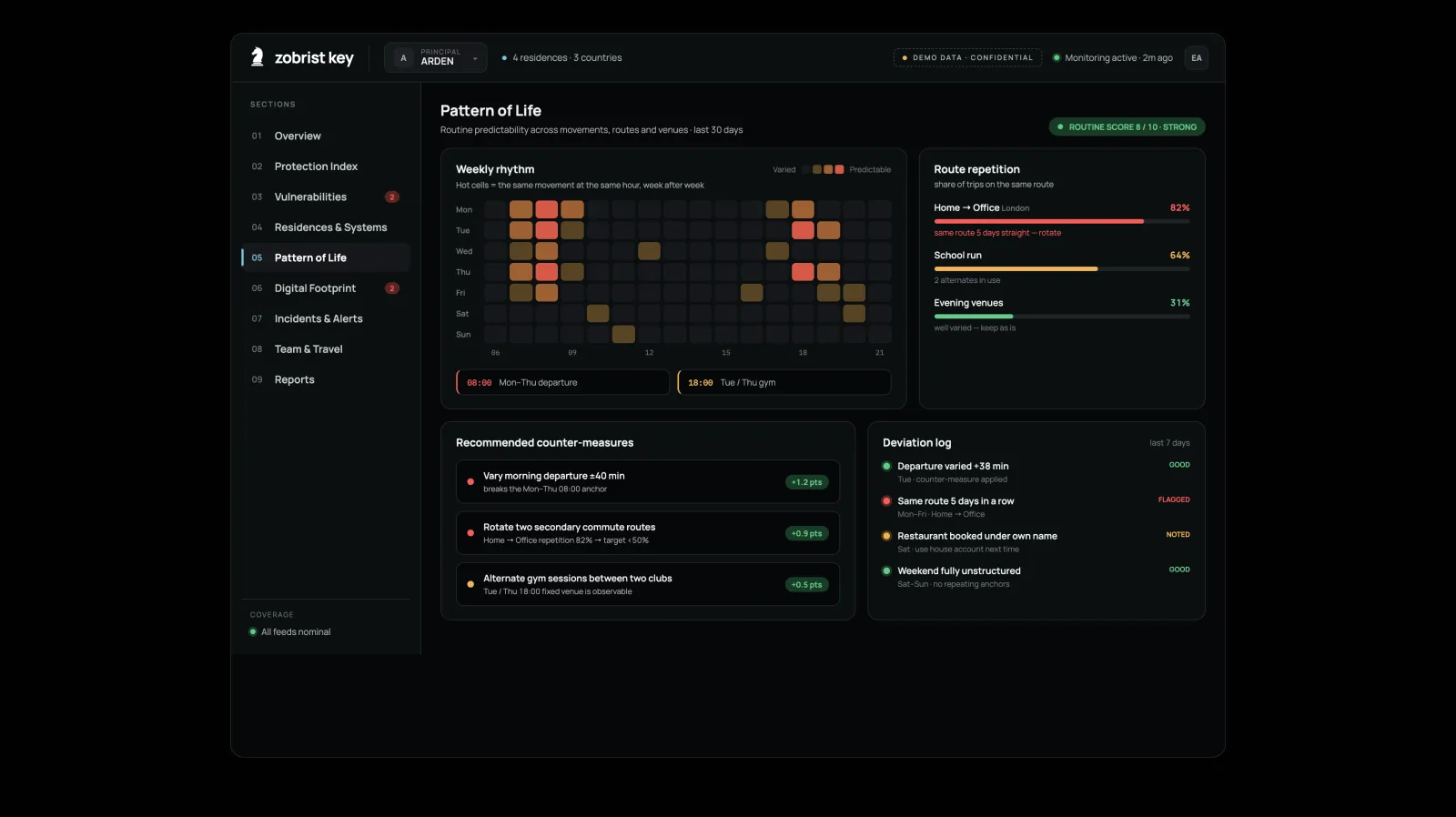Zobrist Key platform, Pattern of life: a weekly-rhythm heatmap, route-repetition scoring and counter-measures with expected point impact.