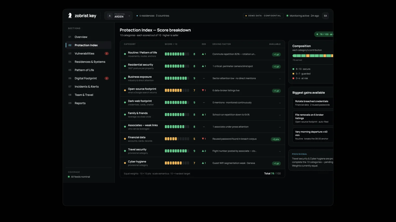 Zobrist Key platform, Protection Index score breakdown: ten categories each scored out of ten with segmented bars, 30-day trend, driving factor and available point gains, plus a composition rail.